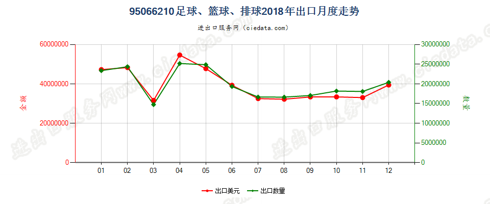 95066210足球、篮球、排球出口2018年月度走势图