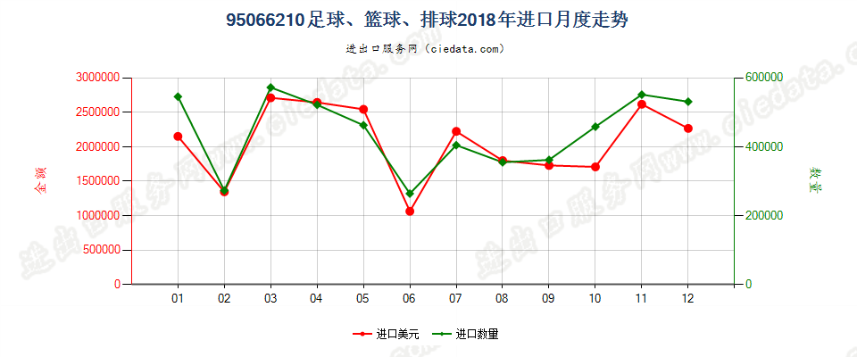 95066210足球、篮球、排球进口2018年月度走势图