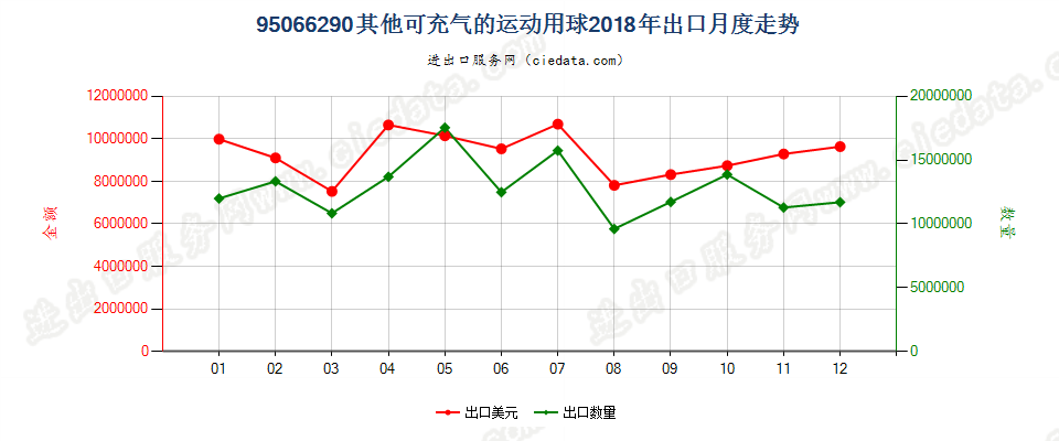 95066290其他可充气的运动用球出口2018年月度走势图