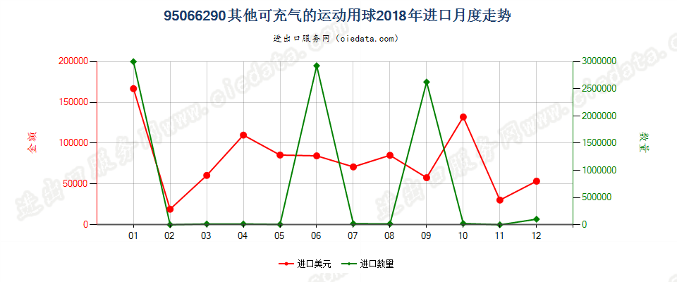 95066290其他可充气的运动用球进口2018年月度走势图