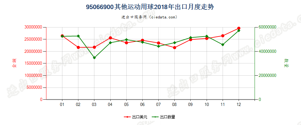 95066900其他运动用球出口2018年月度走势图