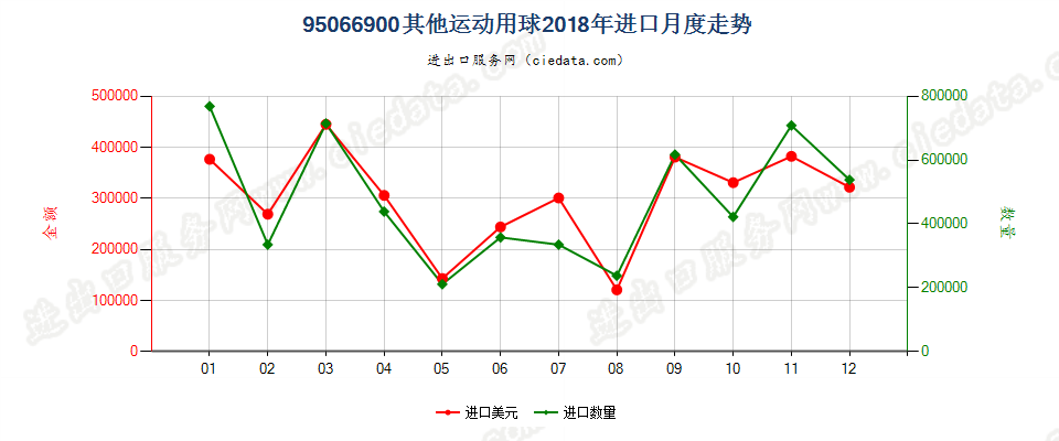 95066900其他运动用球进口2018年月度走势图