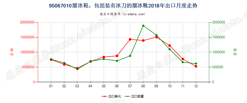 95067010溜冰鞋，包括装有冰刀的溜冰靴出口2018年月度走势图