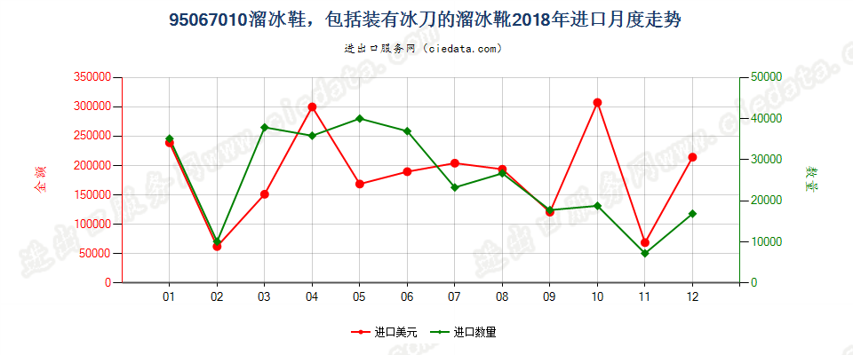 95067010溜冰鞋，包括装有冰刀的溜冰靴进口2018年月度走势图