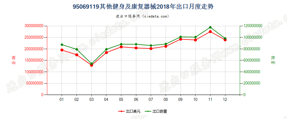 95069119其他健身及康复器械出口2018年月度走势图