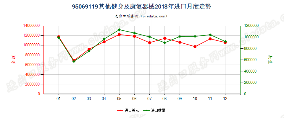 95069119其他健身及康复器械进口2018年月度走势图