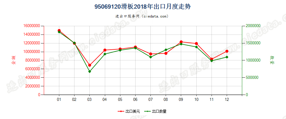 95069120(2021STOP)滑板出口2018年月度走势图