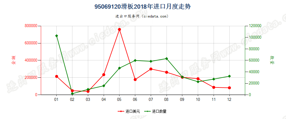 95069120(2021STOP)滑板进口2018年月度走势图