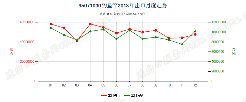 95071000钓鱼竿出口2018年月度走势图