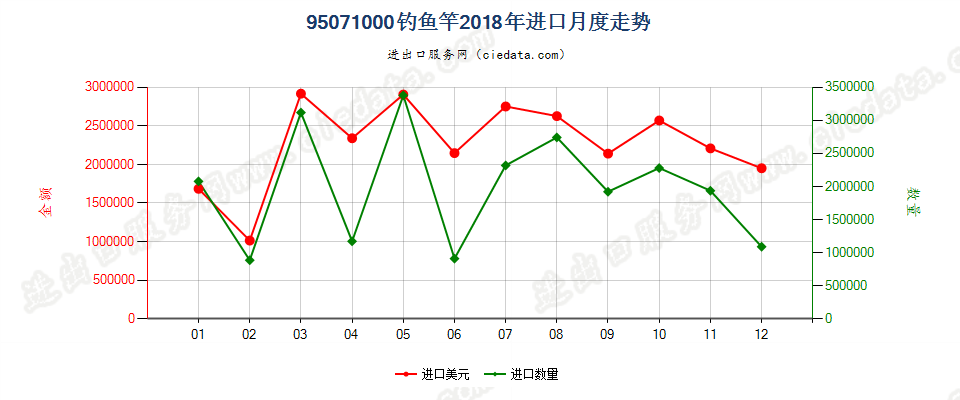 95071000钓鱼竿进口2018年月度走势图