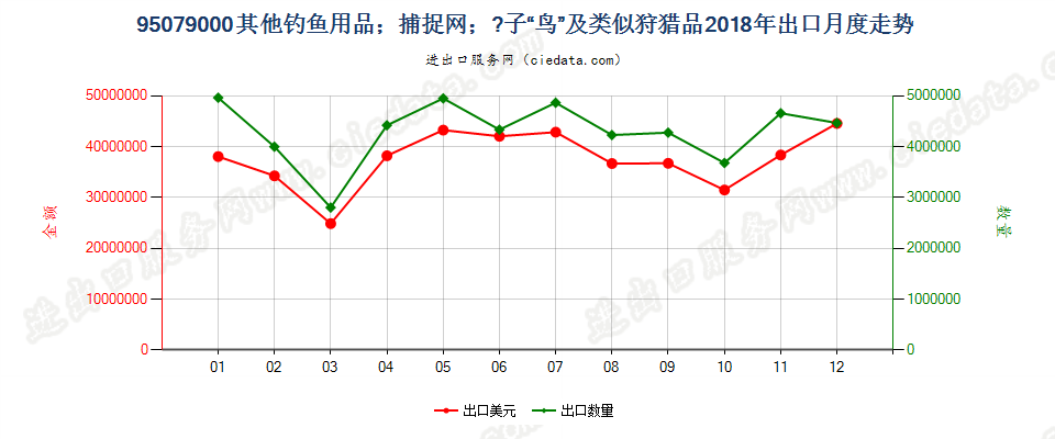 95079000其他用品出口2018年月度走势图