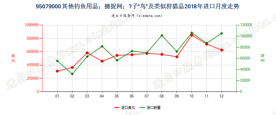 95079000其他用品进口2018年月度走势图