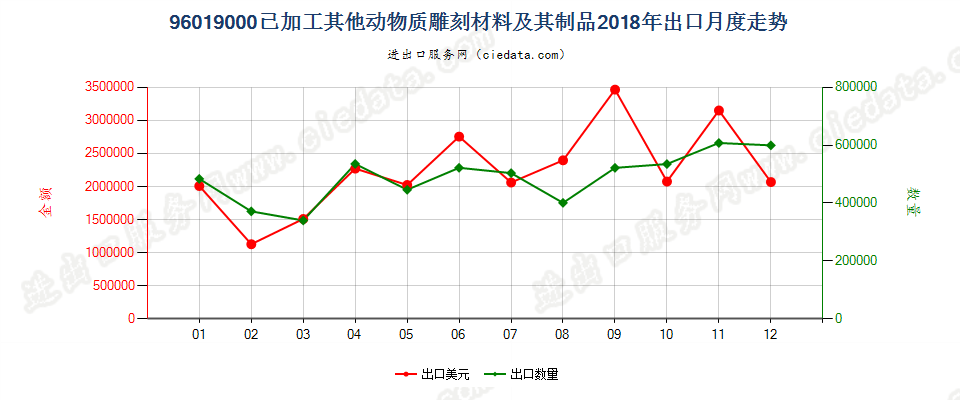 96019000已加工其他动物质雕刻材料及其制品出口2018年月度走势图