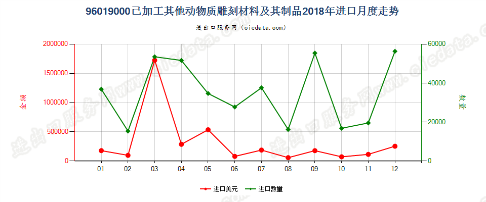 96019000已加工其他动物质雕刻材料及其制品进口2018年月度走势图