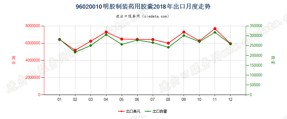 96020010明胶制装药用胶囊出口2018年月度走势图