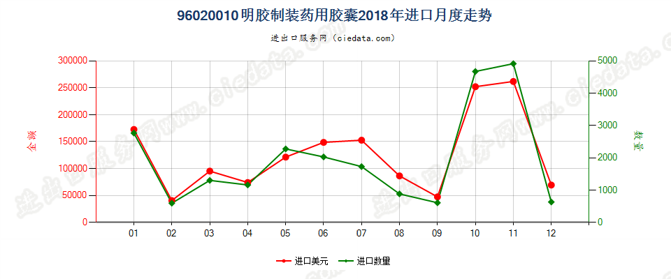 96020010明胶制装药用胶囊进口2018年月度走势图