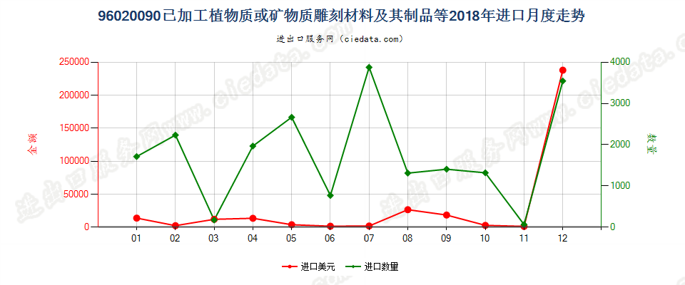 96020090已加工植物质或矿物质雕刻材料及其制品等进口2018年月度走势图