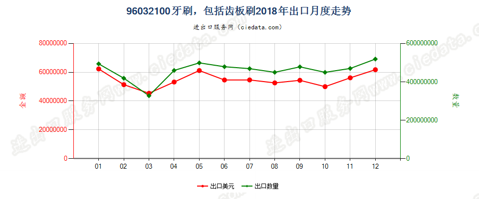 96032100牙刷，包括齿板刷出口2018年月度走势图