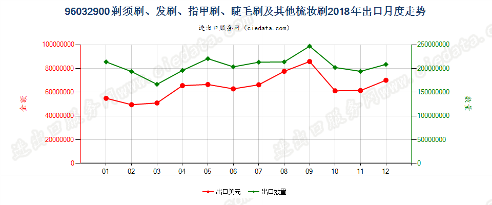 96032900剃须刷、发刷、指甲刷、睫毛刷及其他梳妆刷出口2018年月度走势图