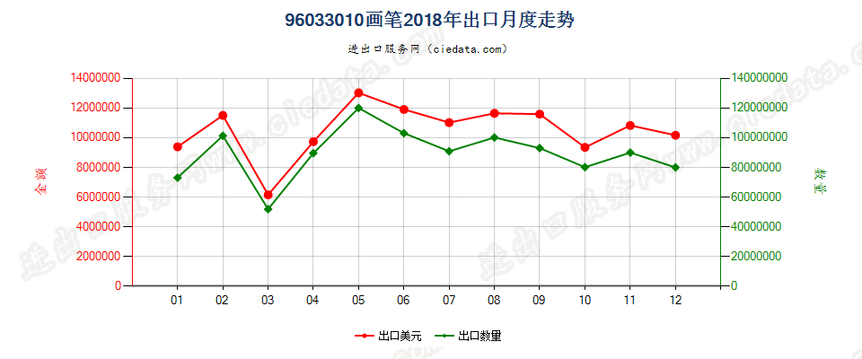 96033010画笔出口2018年月度走势图