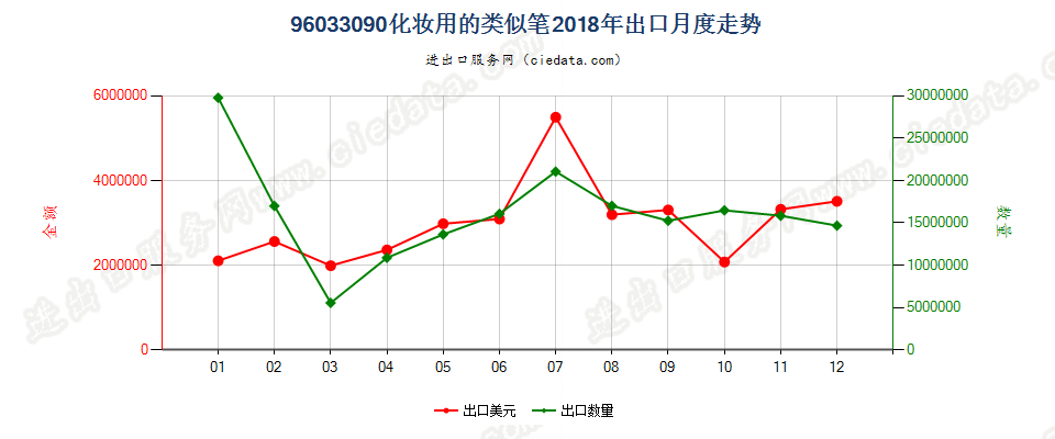 96033090化妆用的类似笔出口2018年月度走势图