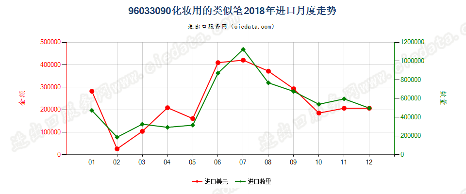 96033090化妆用的类似笔进口2018年月度走势图