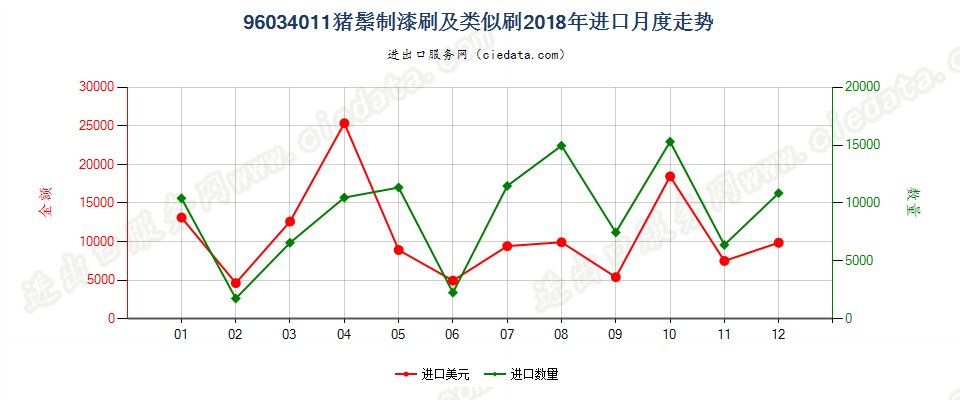 96034011猪鬃制漆刷及类似刷进口2018年月度走势图