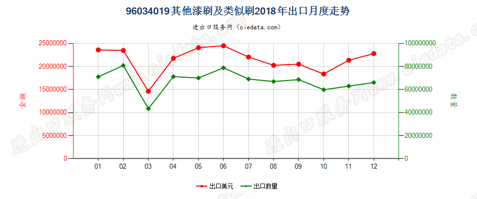 96034019其他漆刷及类似刷出口2018年月度走势图