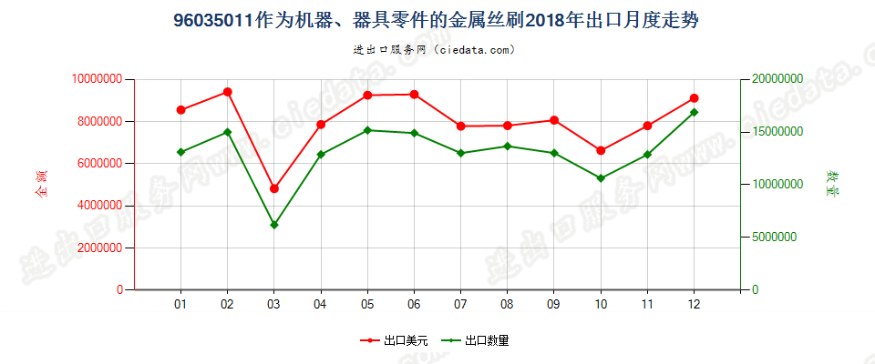 96035011作为机器、器具零件的金属丝刷出口2018年月度走势图