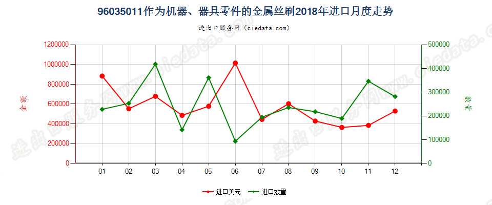 96035011作为机器、器具零件的金属丝刷进口2018年月度走势图