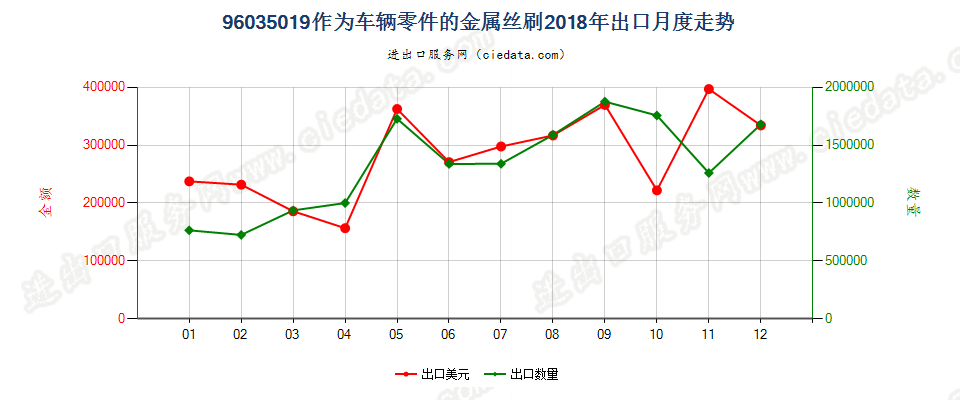 96035019作为车辆零件的金属丝刷出口2018年月度走势图