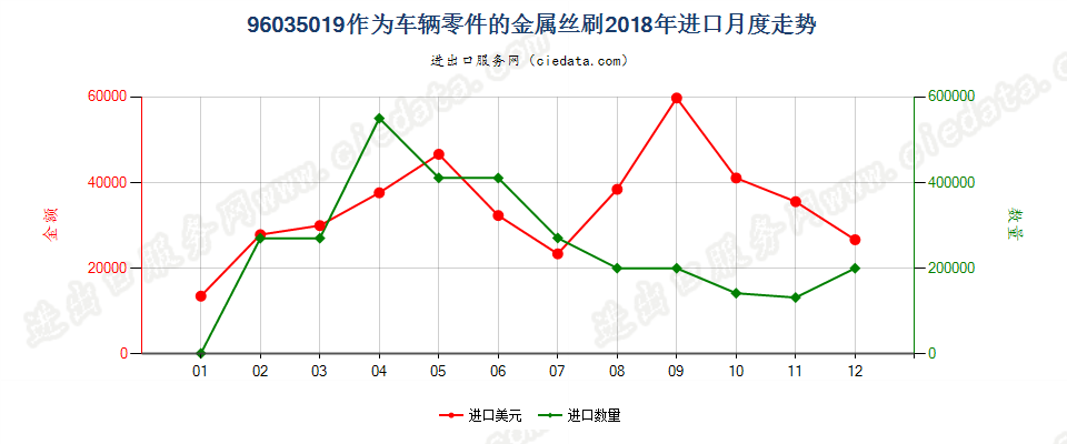 96035019作为车辆零件的金属丝刷进口2018年月度走势图