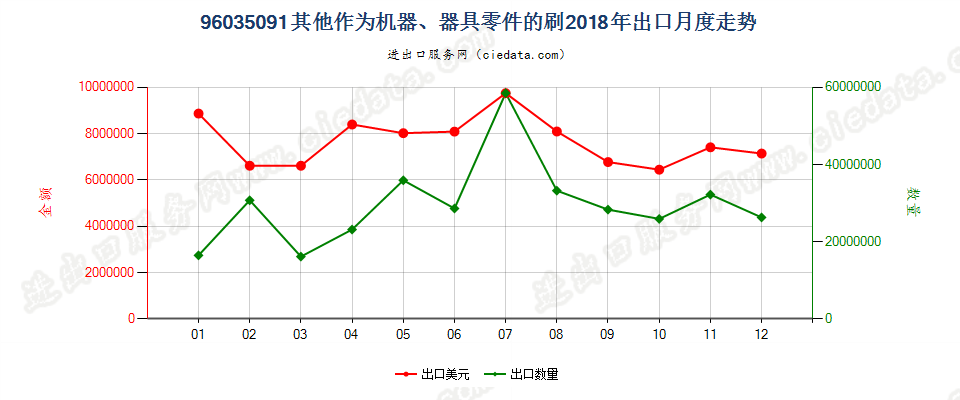 96035091未列名作为机器、器具零件的刷出口2018年月度走势图