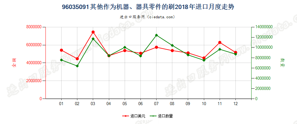 96035091未列名作为机器、器具零件的刷进口2018年月度走势图