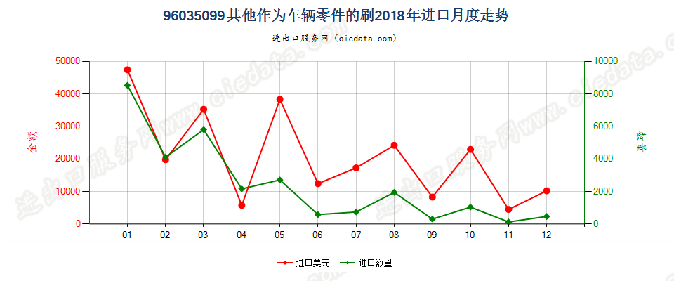 96035099未列名作为车辆零件的刷进口2018年月度走势图