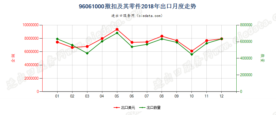 96061000揿扣及其零件出口2018年月度走势图