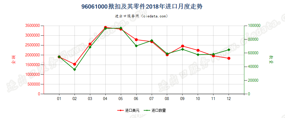 96061000揿扣及其零件进口2018年月度走势图