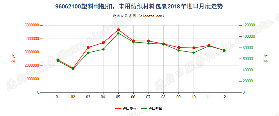 96062100塑料制钮扣，未用纺织材料包裹进口2018年月度走势图