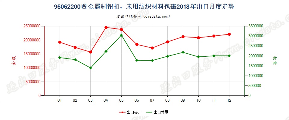 96062200贱金属制钮扣，未用纺织材料包裹出口2018年月度走势图