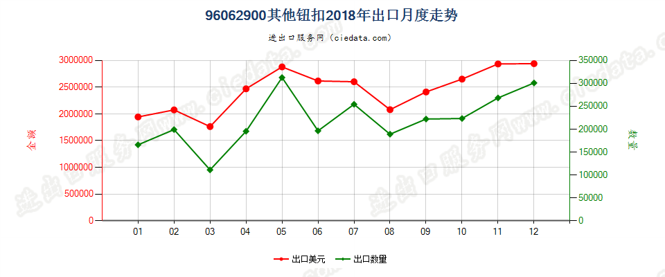 96062900其他钮扣出口2018年月度走势图