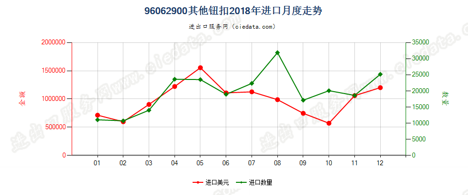 96062900其他钮扣进口2018年月度走势图