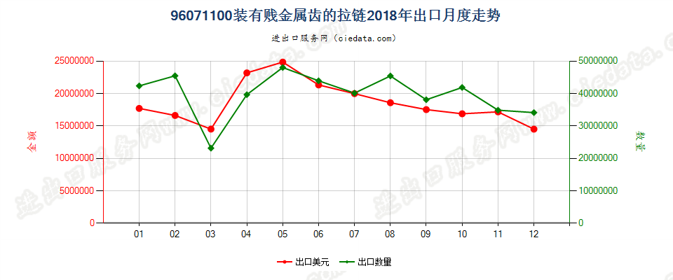 96071100装有贱金属制齿的拉链出口2018年月度走势图