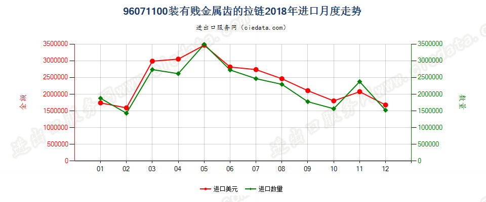 96071100装有贱金属制齿的拉链进口2018年月度走势图