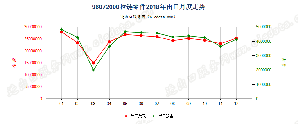 96072000拉链零件出口2018年月度走势图