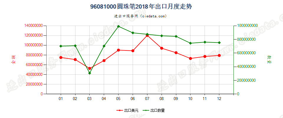 96081000圆珠笔出口2018年月度走势图