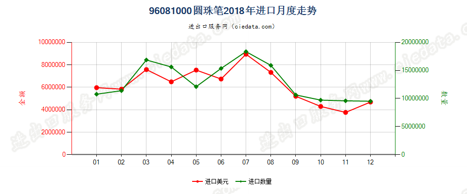 96081000圆珠笔进口2018年月度走势图