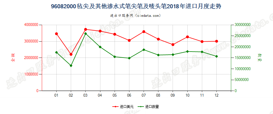 96082000毡尖及其他渗水式笔尖笔及唛头笔进口2018年月度走势图