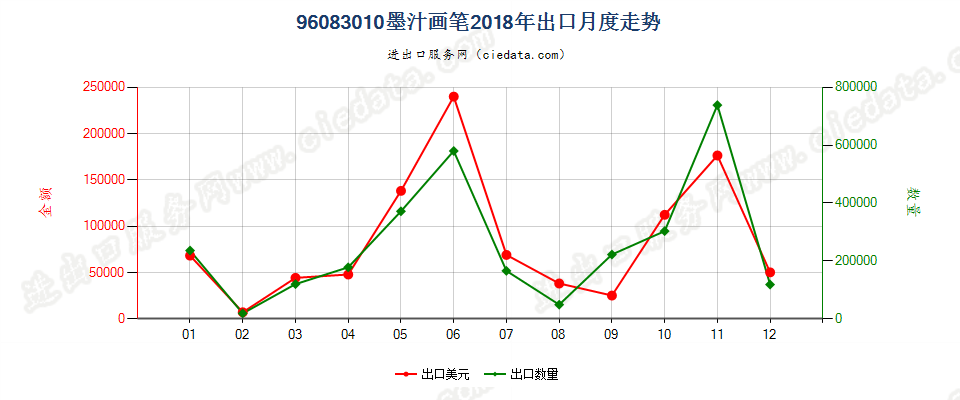 96083010墨汁画笔出口2018年月度走势图