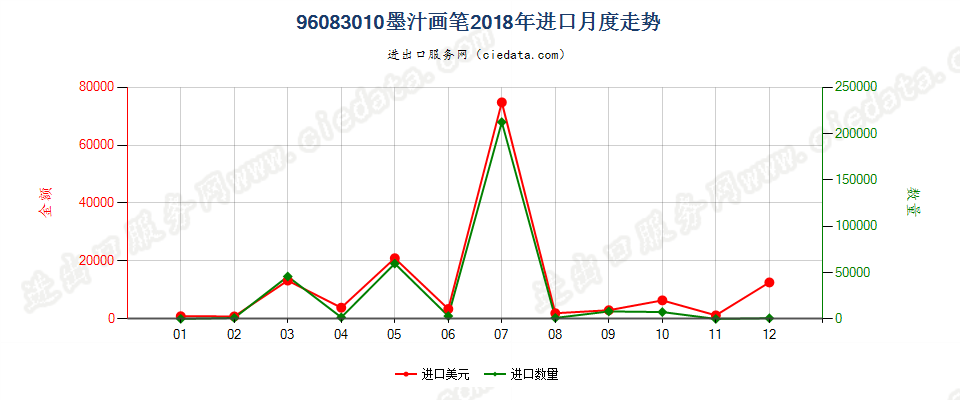 96083010墨汁画笔进口2018年月度走势图