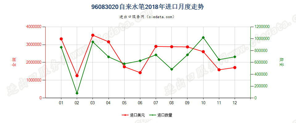 96083020自来水笔进口2018年月度走势图